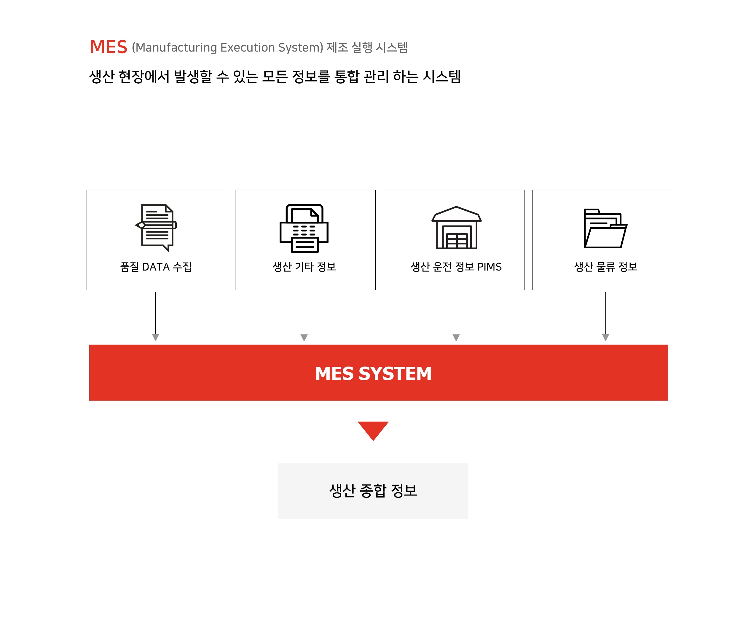 MES (Manufacturing Execution System) 제조 실행 시스템 생산 현장에서 발생할 수 있는 모든 정보를 통합 관리하는 시스템 품질 DATA 수집 생산 기타 정보 생산 운전 정보 PIMS 생산 물류 정보 MES SYSTEM 생산 종합 정보